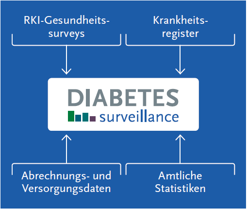 Übersicht über die Datenquellen zur Abbildung der Indikatoren der Diabetes-Surveillance.