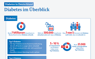 Infografik: Diabetes im Überblick (verweist auf: Neue Infografiken zu Diabetes bei Kindern, Jugendlichen und Erwachsenen in Deutschland)