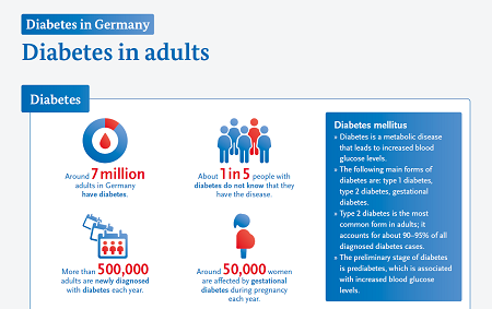 Infographic: Diabetes in adults